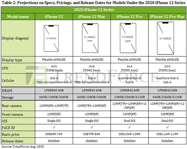 iPhone 12最全配置/售价曝光 更大、更贵