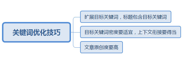 什么是网站的目标关键词？